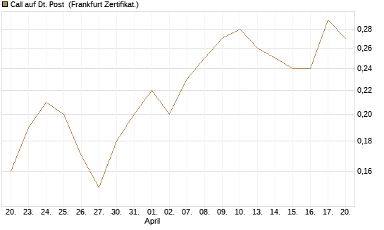 Call auf Dt. Post [BNP Paribas Emissions- und Handelsges.] Chart