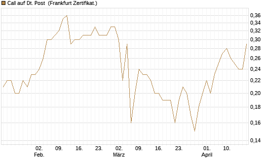 Call auf Dt. Post [BNP Paribas Emissions- und Handelsges.] Chart