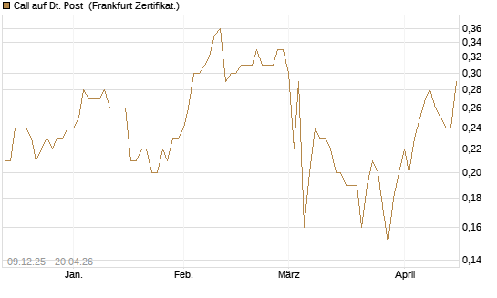 Call auf Dt. Post [BNP Paribas Emissions- und Handelsges.] Chart