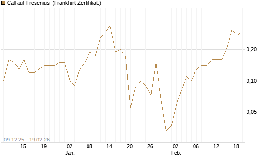 Call auf Fresenius [BNP Paribas Emissions- und Handelsges.] Chart