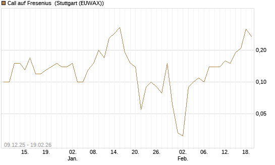 Call auf Fresenius [BNP Paribas Emissions- und Handelsges.] Chart