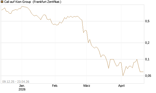 Call auf Kion Group [BNP Paribas Emissions- und Handelsges.] Chart