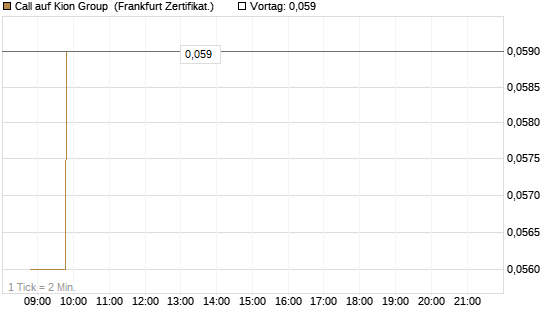 Call auf Kion Group [BNP Paribas Emissions- und Handelsges.] Chart