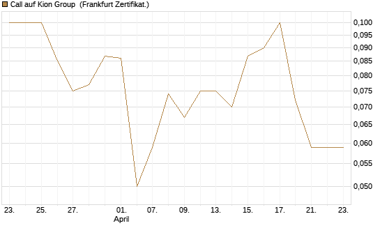Call auf Kion Group [BNP Paribas Emissions- und Handelsges.] Chart