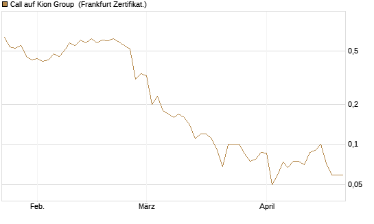 Call auf Kion Group [BNP Paribas Emissions- und Handelsges.] Chart