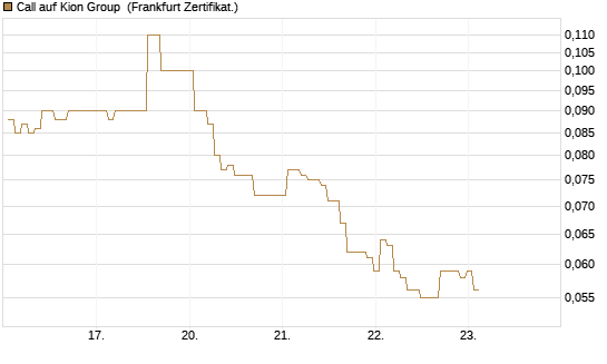Call auf Kion Group [BNP Paribas Emissions- und Handelsges.] Chart