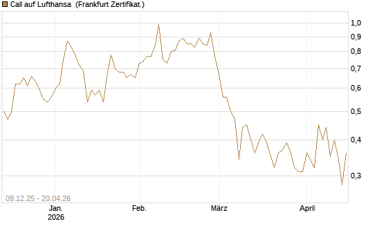 Call auf Lufthansa [BNP Paribas Emissions- und Handelsges.] Chart