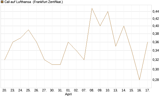 Call auf Lufthansa [BNP Paribas Emissions- und Handelsges.] Chart