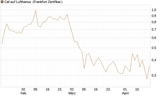 Call auf Lufthansa [BNP Paribas Emissions- und Handelsges.] Chart