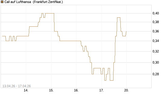 Call auf Lufthansa [BNP Paribas Emissions- und Handelsges.] Chart