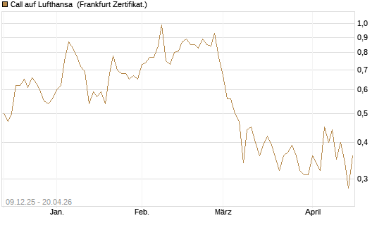 Call auf Lufthansa [BNP Paribas Emissions- und Handelsges.] Chart