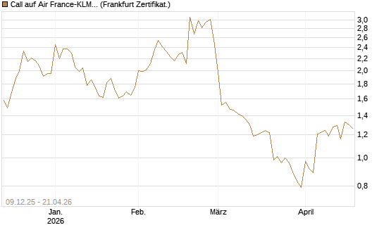 Call auf Air France-KLM [BNP Paribas Emissions- und Handelsges.] Chart