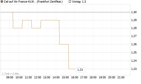 Call auf Air France-KLM [BNP Paribas Emissions- und Handelsges.] Chart