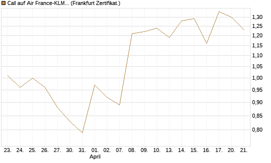 Call auf Air France-KLM [BNP Paribas Emissions- und Handelsges.] Chart