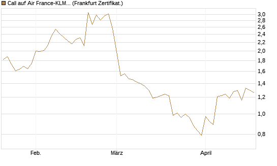 Call auf Air France-KLM [BNP Paribas Emissions- und Handelsges.] Chart