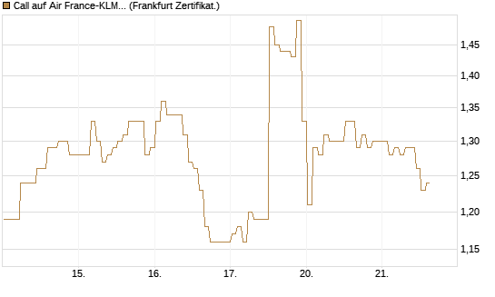 Call auf Air France-KLM [BNP Paribas Emissions- und Handelsges.] Chart
