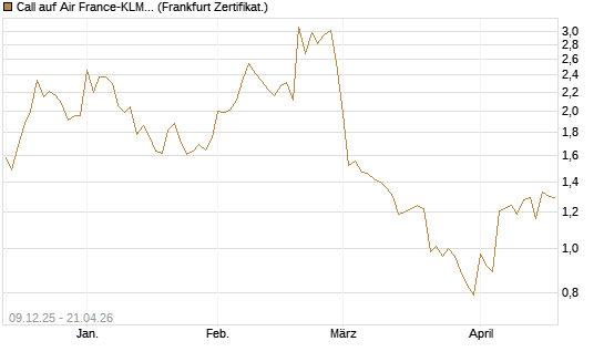 Call auf Air France-KLM [BNP Paribas Emissions- und Handelsges.] Chart