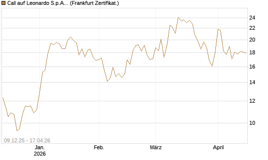 Call auf Leonardo S.p.A. [BNP Paribas Emissions- und Handelsges.] Chart