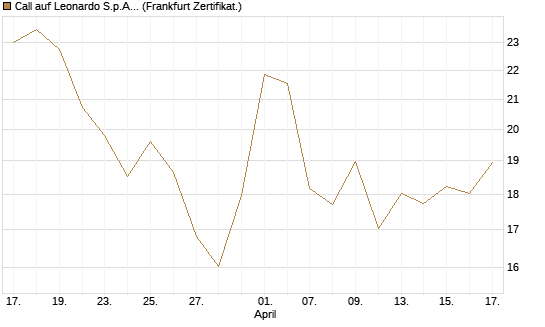 Call auf Leonardo S.p.A. [BNP Paribas Emissions- und Handelsges.] Chart