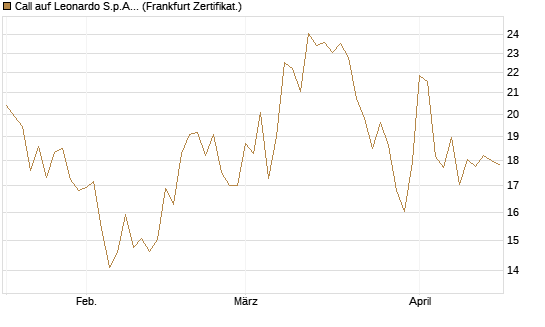 Call auf Leonardo S.p.A. [BNP Paribas Emissions- und Handelsges.] Chart