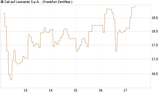 Call auf Leonardo S.p.A. [BNP Paribas Emissions- und Handelsges.] Chart