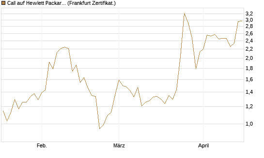 Call auf Hewlett Packard Enterprise Company [BNP Paribas Emissions- und Handelsges.] Chart