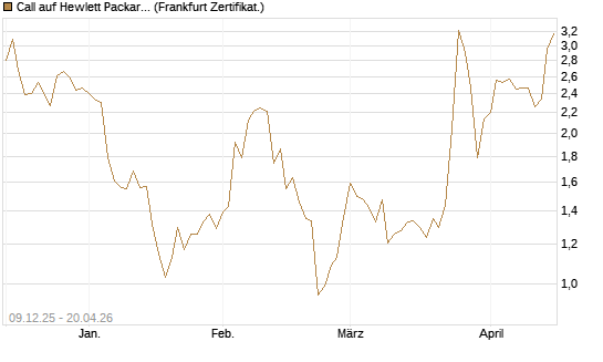 Call auf Hewlett Packard Enterprise Company [BNP Paribas Emissions- und Handelsges.] Chart