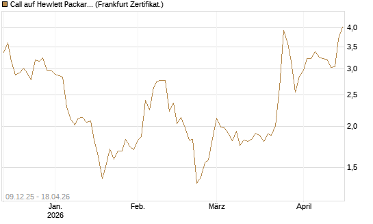 Call auf Hewlett Packard Enterprise Company [BNP Paribas Emissions- und Handelsges.] Chart