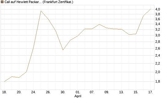 Call auf Hewlett Packard Enterprise Company [BNP Paribas Emissions- und Handelsges.] Chart
