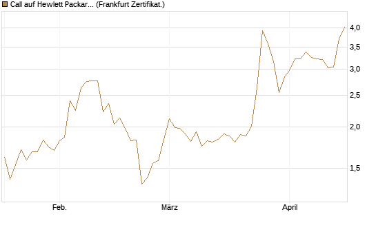 Call auf Hewlett Packard Enterprise Company [BNP Paribas Emissions- und Handelsges.] Chart