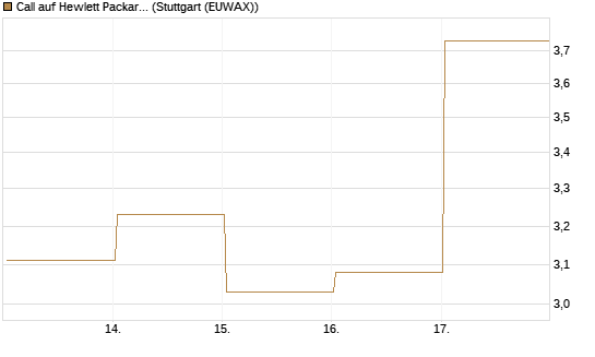 Call auf Hewlett Packard Enterprise Company [BNP Paribas Emissions- und Handelsges.] Chart