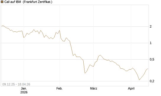 Call auf IBM [BNP Paribas Emissions- und Handelsges.] Chart