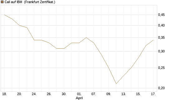 Call auf IBM [BNP Paribas Emissions- und Handelsges.] Chart