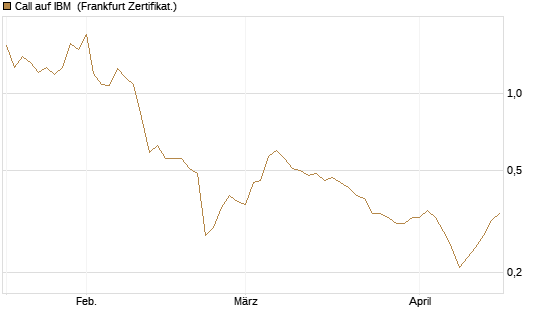 Call auf IBM [BNP Paribas Emissions- und Handelsges.] Chart