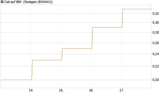 Call auf IBM [BNP Paribas Emissions- und Handelsges.] Chart