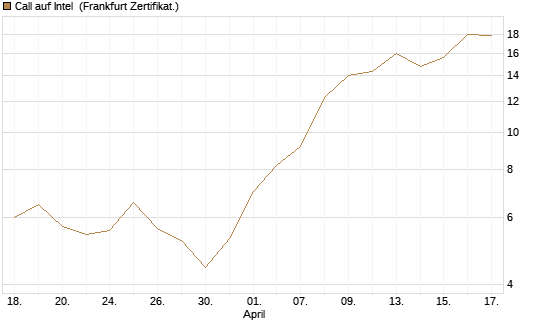 Call auf Intel [BNP Paribas Emissions- und Handelsges.] Chart