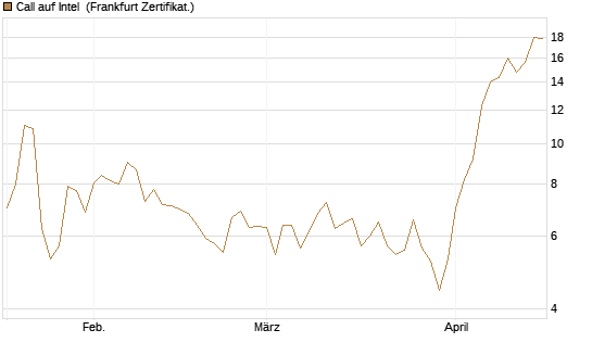 Call auf Intel [BNP Paribas Emissions- und Handelsges.] Chart