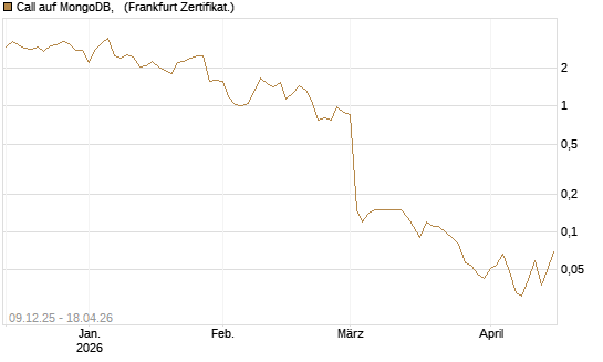 Call auf MongoDB,  [BNP Paribas Emissions- und Handelsges.] Chart