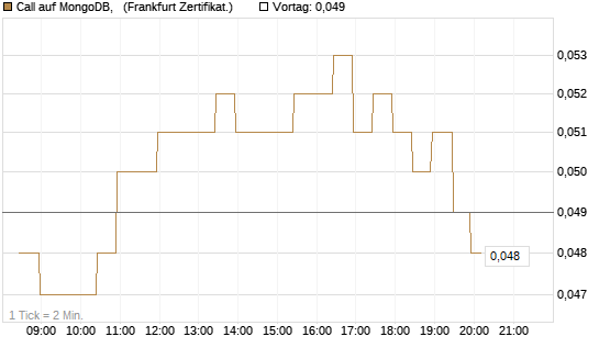 Call auf MongoDB,  [BNP Paribas Emissions- und Handelsges.] Chart