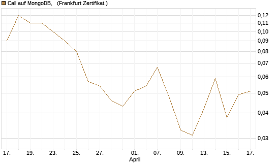 Call auf MongoDB,  [BNP Paribas Emissions- und Handelsges.] Chart