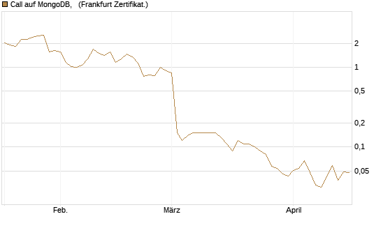 Call auf MongoDB,  [BNP Paribas Emissions- und Handelsges.] Chart