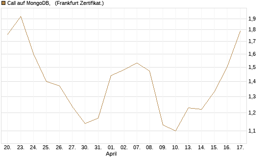 Call auf MongoDB,  [BNP Paribas Emissions- und Handelsges.] Chart