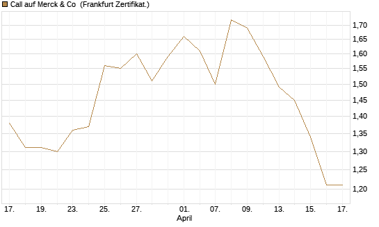 Call auf Merck & Co [BNP Paribas Emissions- und Handelsges.] Chart
