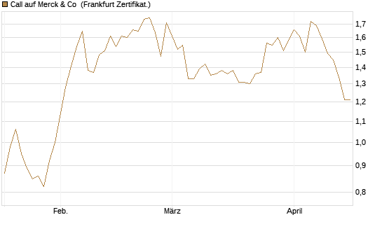 Call auf Merck & Co [BNP Paribas Emissions- und Handelsges.] Chart