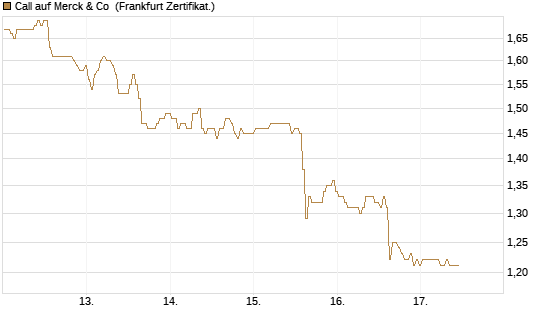 Call auf Merck & Co [BNP Paribas Emissions- und Handelsges.] Chart