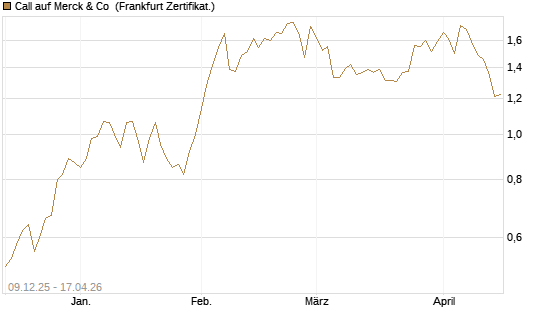 Call auf Merck & Co [BNP Paribas Emissions- und Handelsges.] Chart