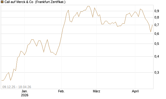 Call auf Merck & Co [BNP Paribas Emissions- und Handelsges.] Chart