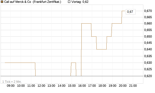 Call auf Merck & Co [BNP Paribas Emissions- und Handelsges.] Chart