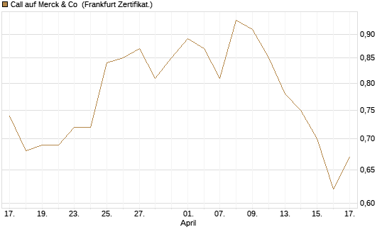 Call auf Merck & Co [BNP Paribas Emissions- und Handelsges.] Chart