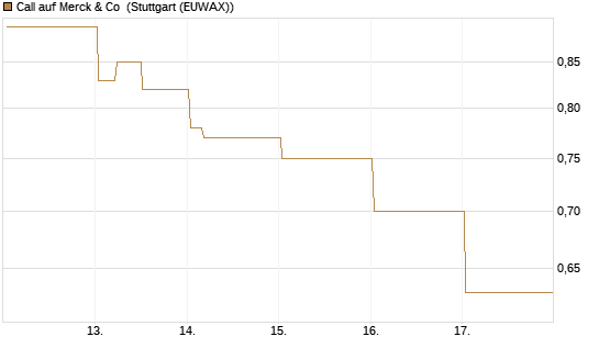 Call auf Merck & Co [BNP Paribas Emissions- und Handelsges.] Chart